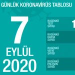 В Турции за последние сутки 1703 человек заразились коронавирусом