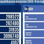В Азербайджане выявлено 2 148 случаев заражения COVID-19