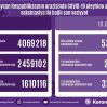 В Азербайджане за сутки вакцинировались 53606 человек