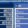 В Азербайджане за сутки выявлено 684 новых случая заражения коронавирусом