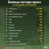 Генштаб обновил данные о колоссальных боевых потерях РФ в Украине - Инфографика