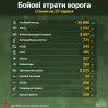 Потери РФ в войне против Украины: уничтожено уже 35 тысяч военных - Генштаб ВСУ