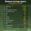 Украинские военные ликвидировали еще 200 оккупантов